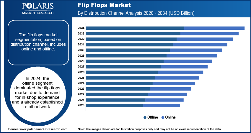 Flip Flops Market Size